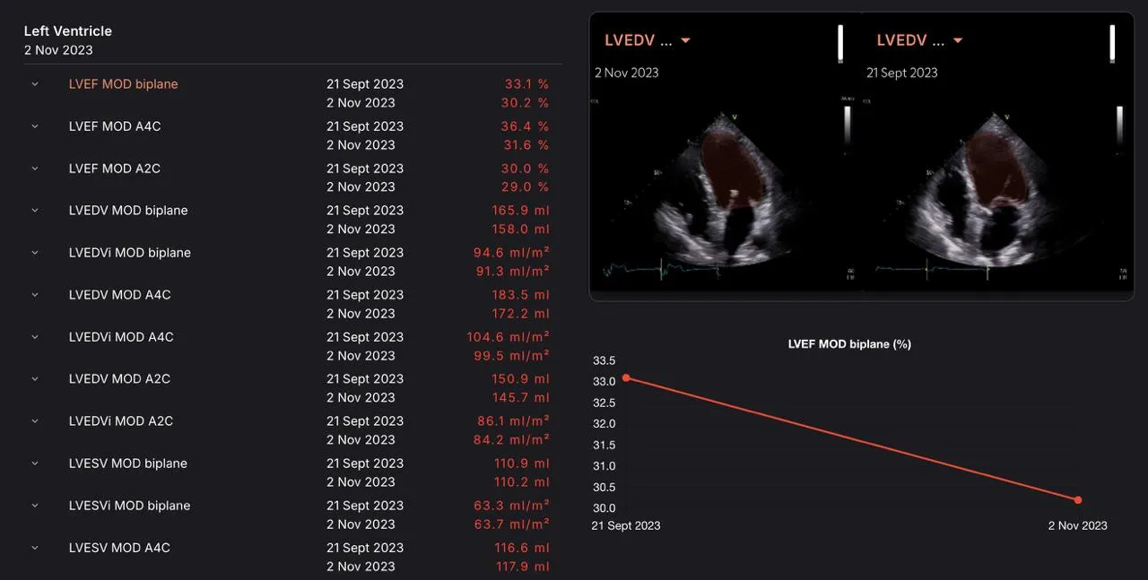 Us2.ai left ventricle longitudinal measurements showing LVEF, LVEDV, and LVESV values across serial studies with trend graph